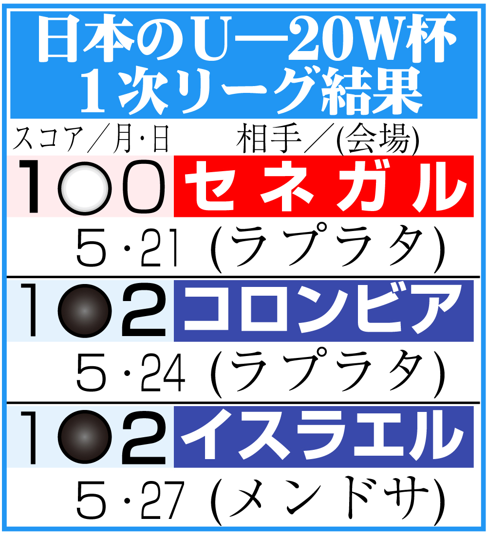 【イラスト】日本のＵ―20Ｗ杯１次リーグ結果
