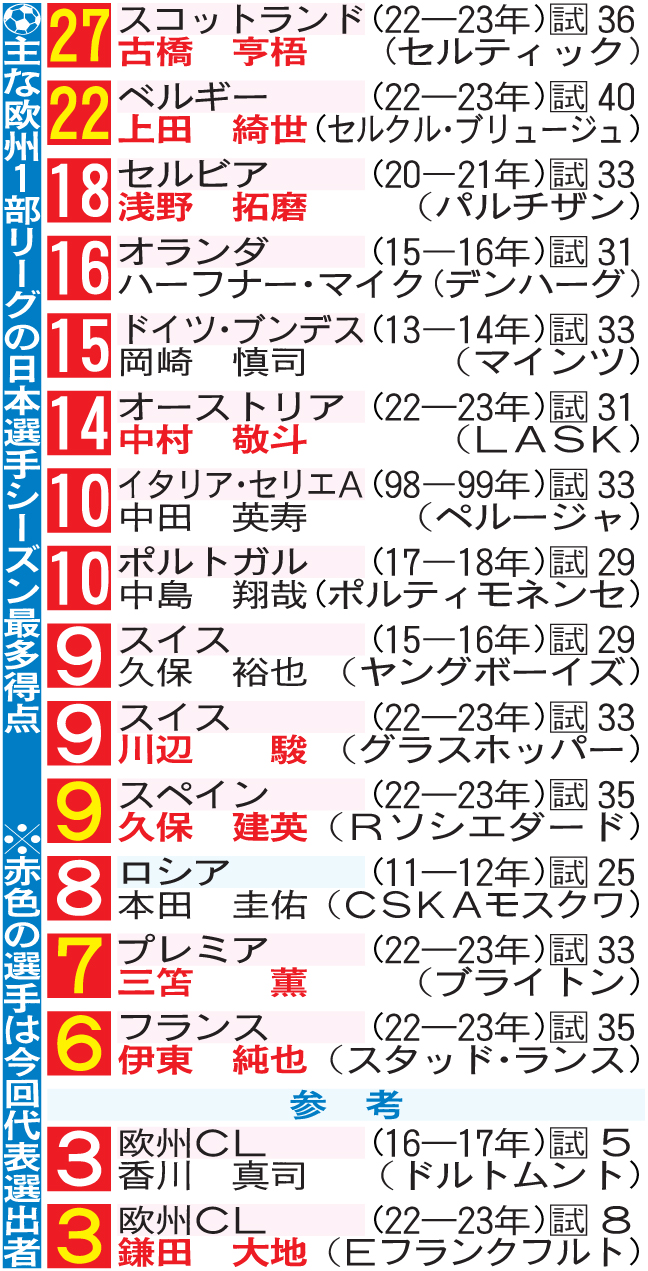 主な欧州1部リーグでの日本選手シーズン最多得点