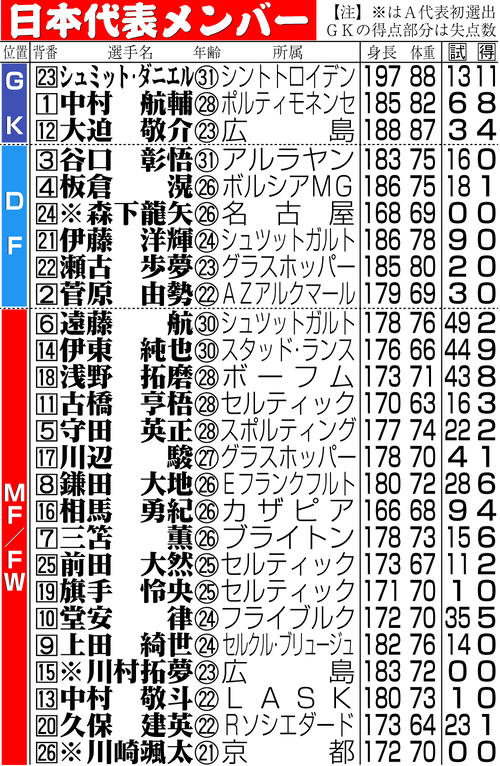 日本代表】堂安律が「背番号10」W杯以降は空き番 三笘薫9→7 久保