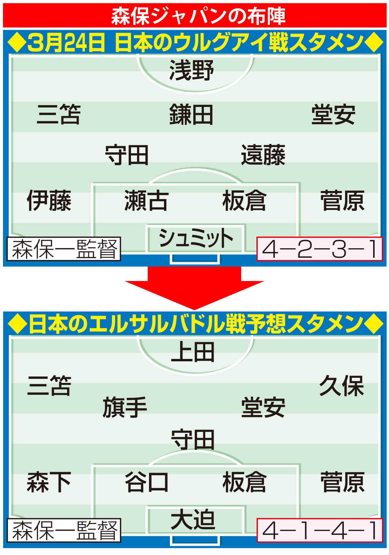 【イラスト】森保ジャパンのエルサルバドル戦予想スタメン。３月ウルグアイ戦と比較すると…
