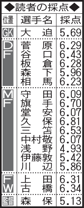エルサルバドル戦の日本代表の読者採点