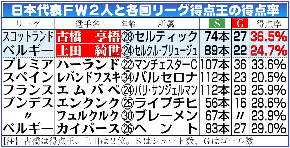 【イラスト】日本代表ＦＷ２人と各国リーグ得点王の得点率