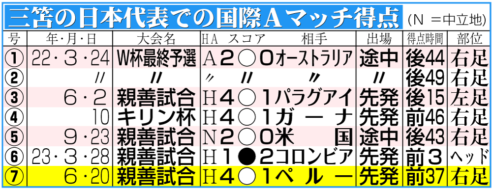 【イラスト】三笘の日本代表での国際Ａマッチ得点