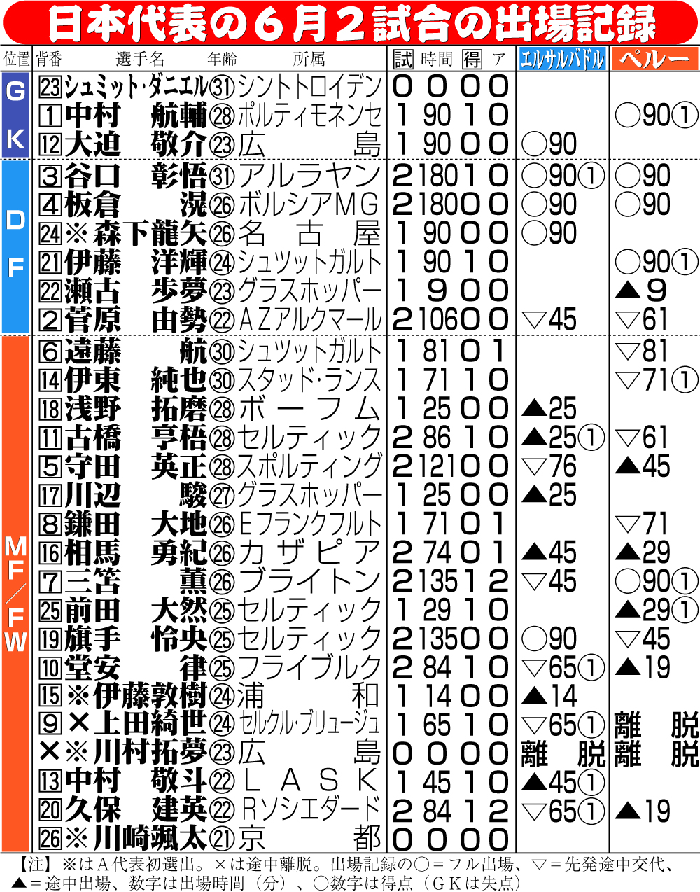 【イラスト】日本代表の6月2試合の出場記録