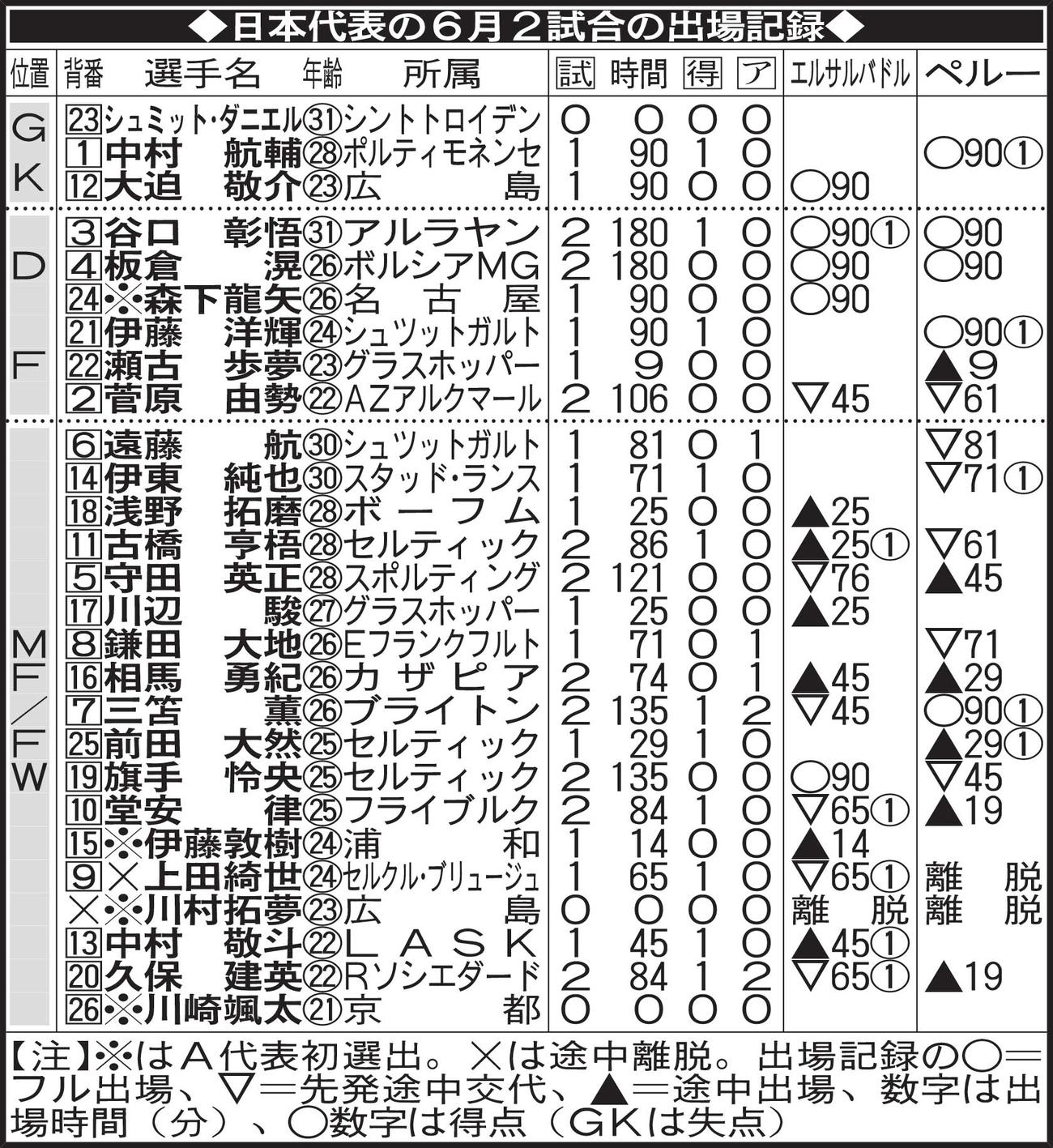 日本代表の6月2試合の出場記録