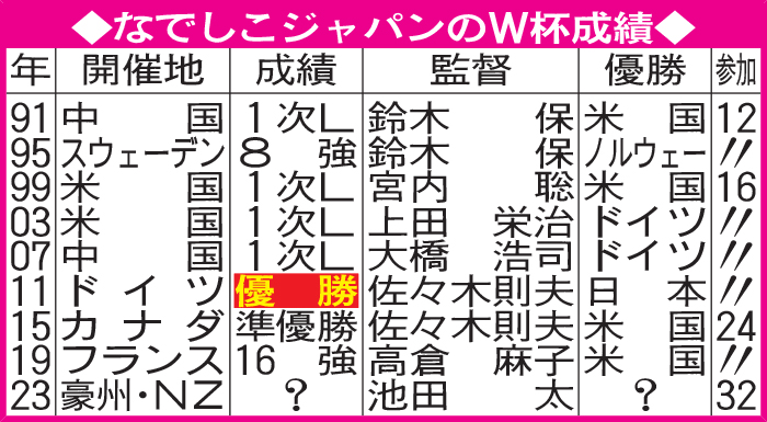 なでしこジャパンのＷ杯成績