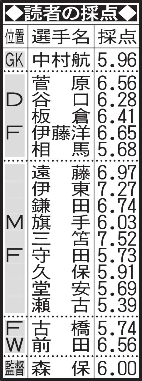 ペルー戦、読者の採点