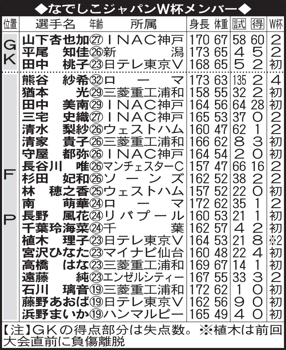 なでしこジャパンＷ杯メンバー