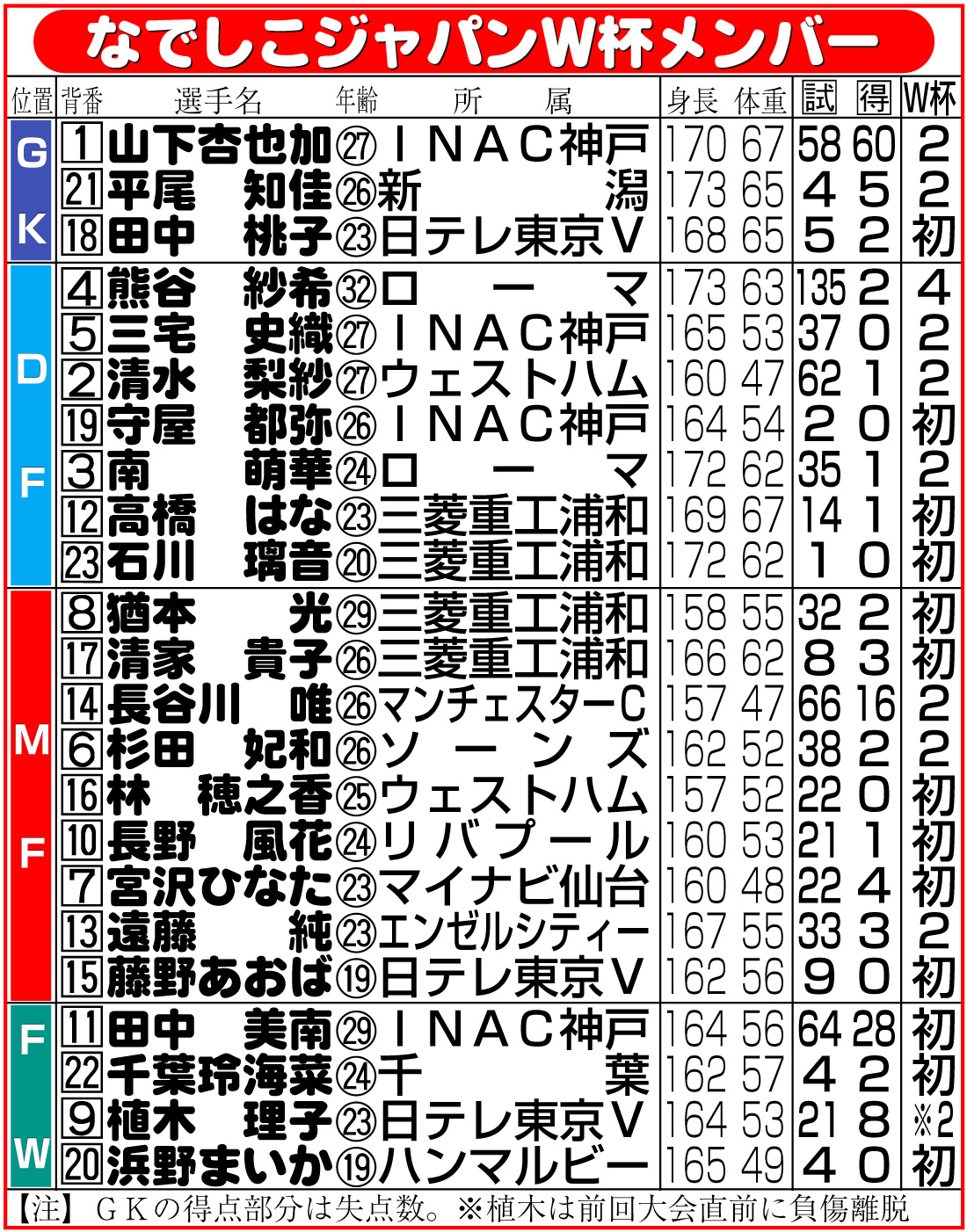 【イラスト】なでしこジャパンＷ杯メンバー表