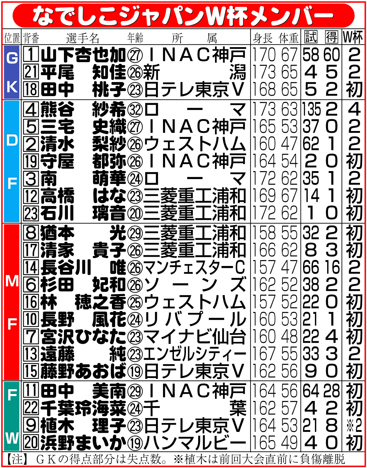 【イラスト】なでしこジャパンＷ杯メンバー表