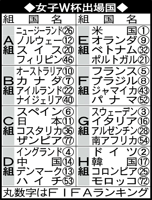 女子W杯出場国