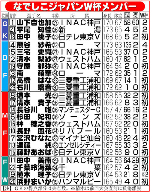 【イラスト】なでしこジャパンＷ杯メンバー表