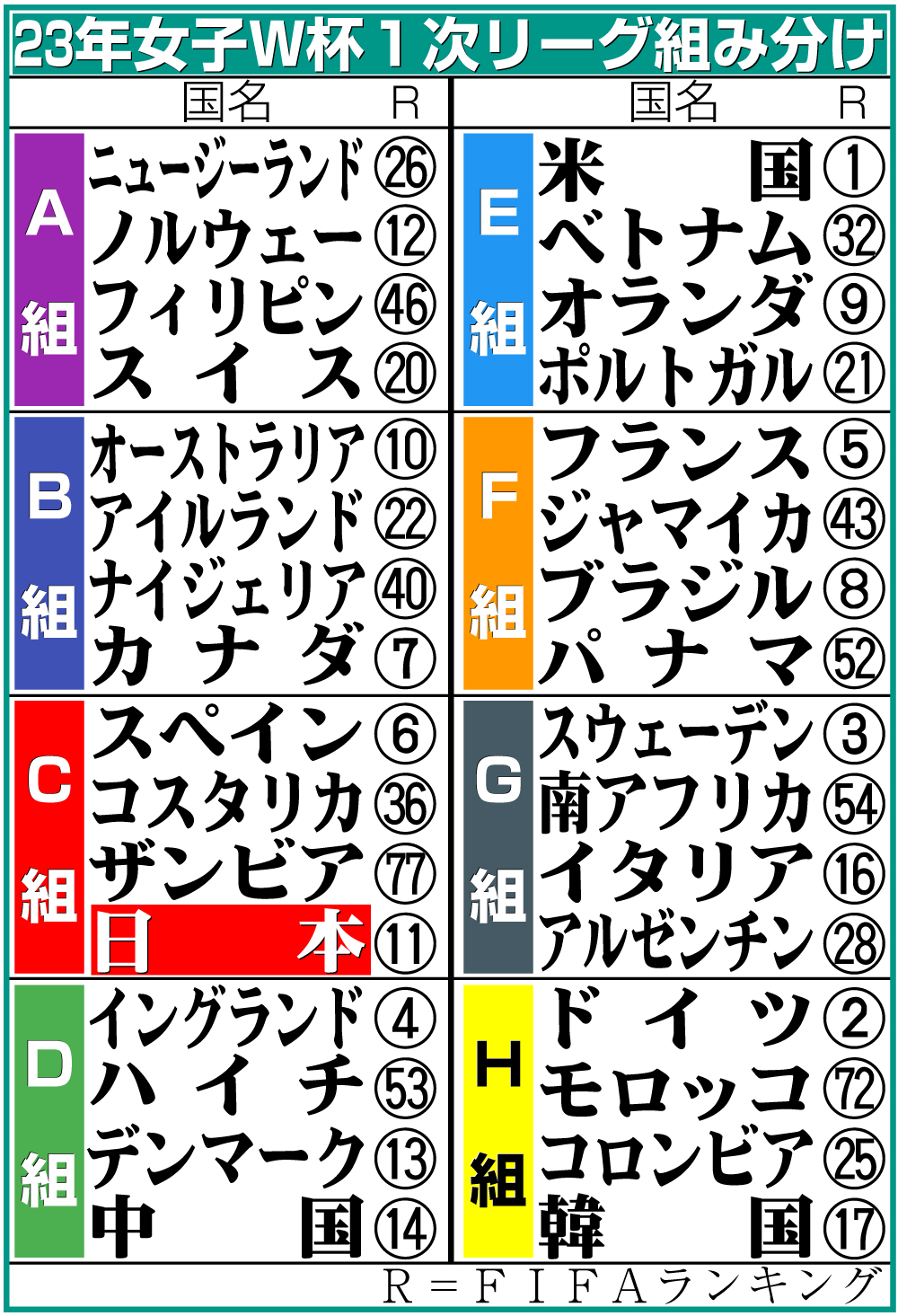 【イラスト】23年女子Ｗ杯１次リーグ組み分け