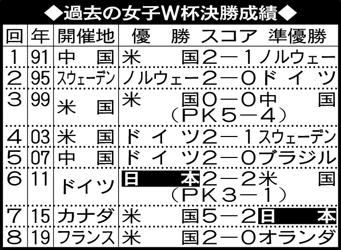 過去の女子W杯決勝成績