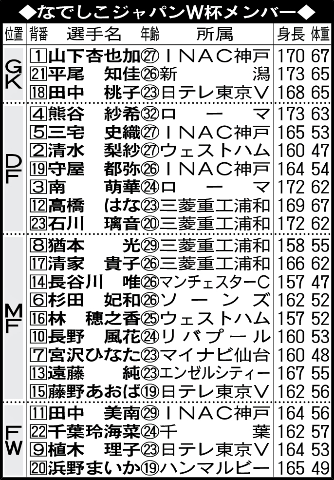 なでしこジャパンW杯メンバー