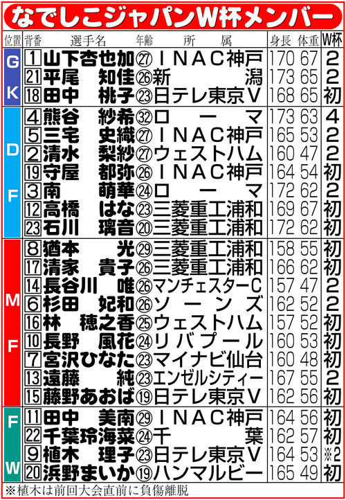 【イラスト】なでしこジャパンＷ杯メンバー表