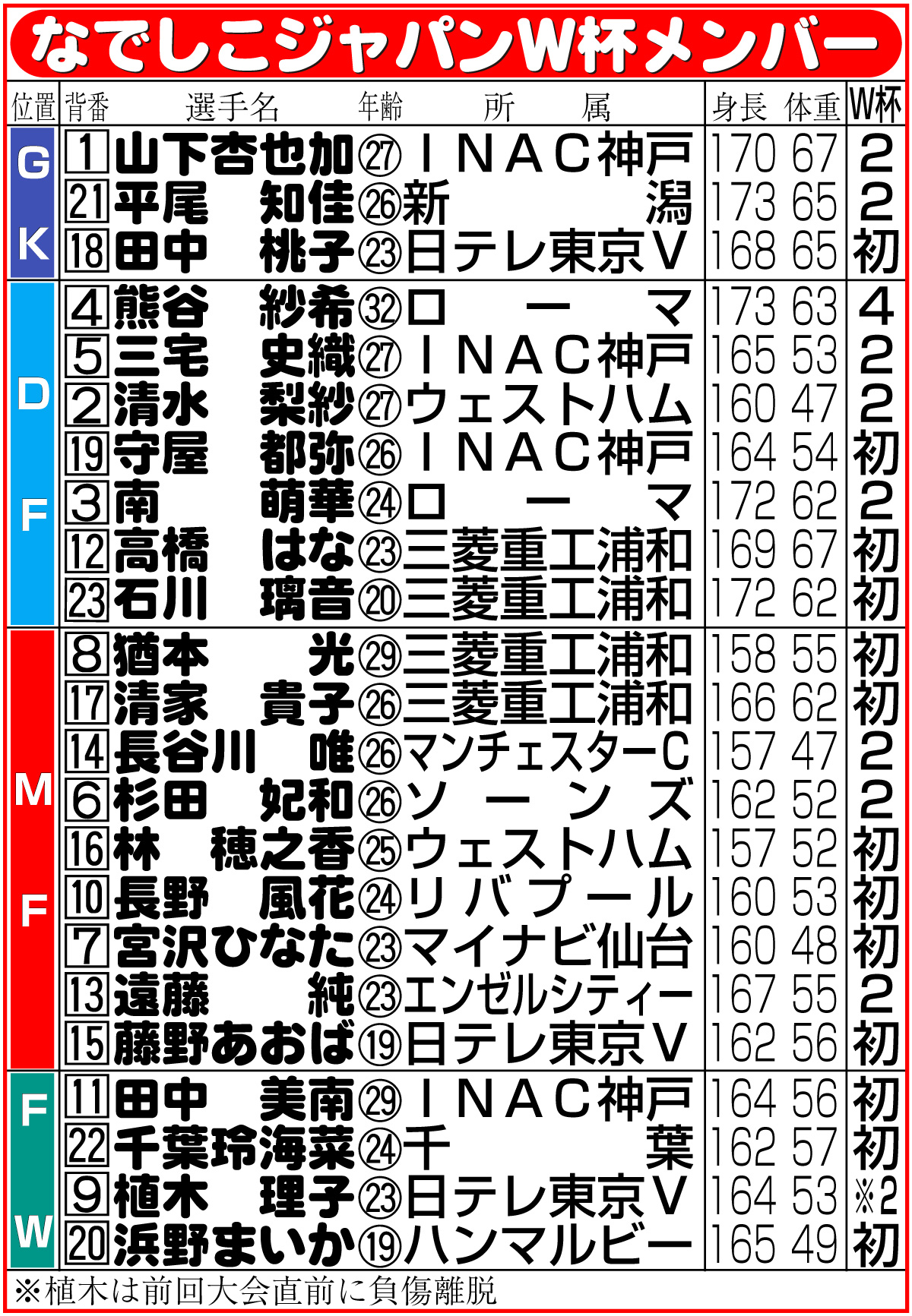 【イラスト】なでしこジャパンＷ杯メンバー表