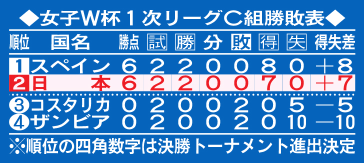 女子W杯1次リーグC組勝敗表
