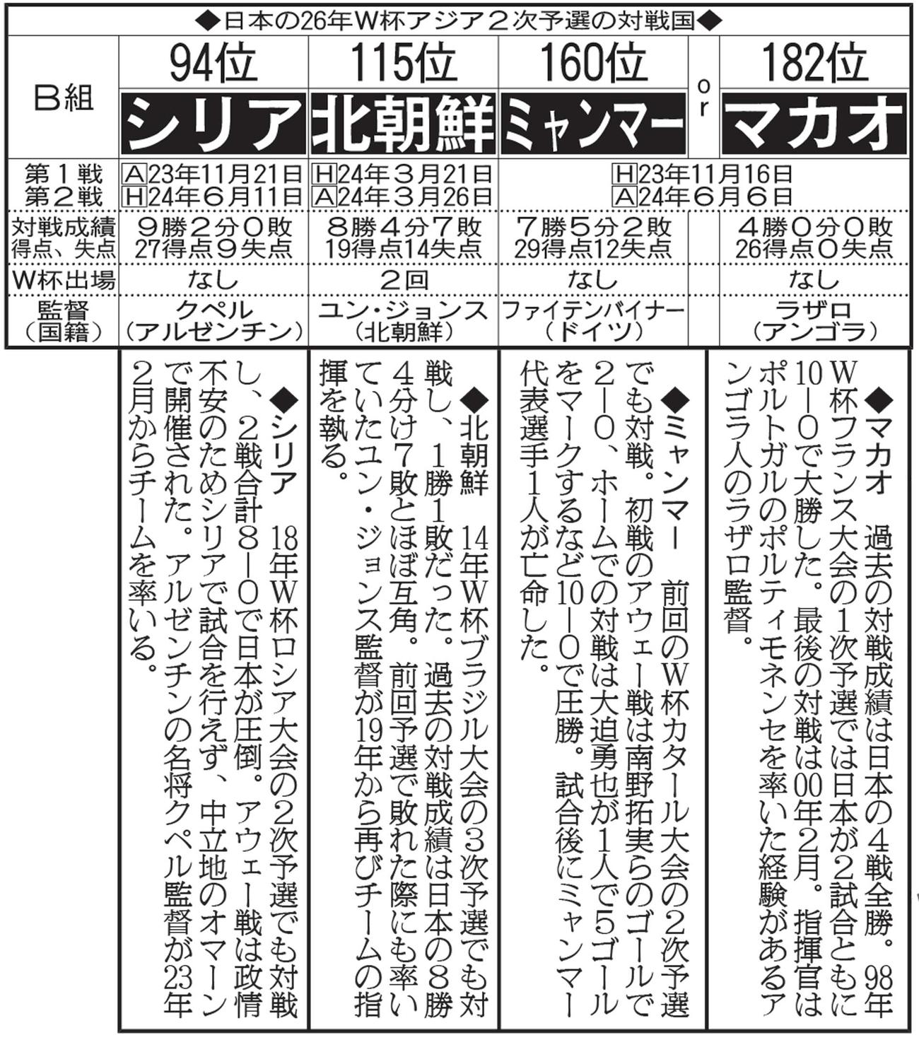 日本の26年Ｗ杯アジア2次予選の対戦国