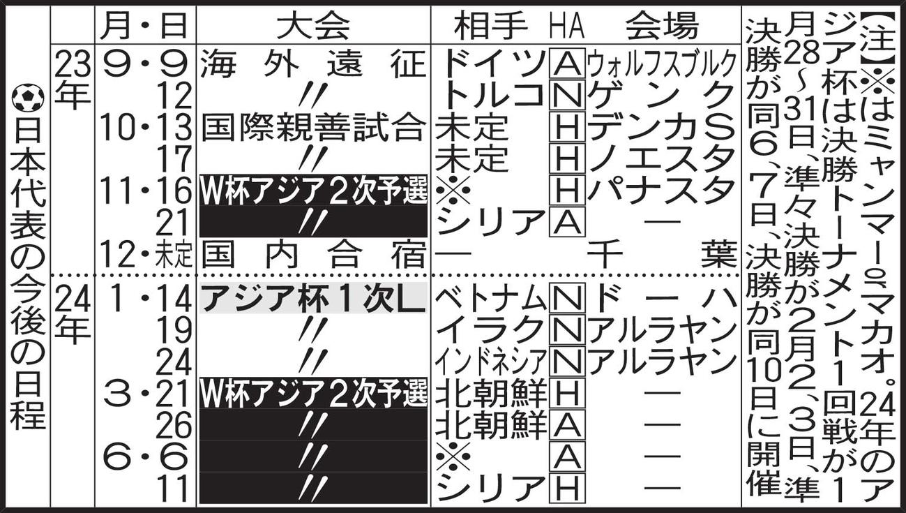 日本代表の今後の日程