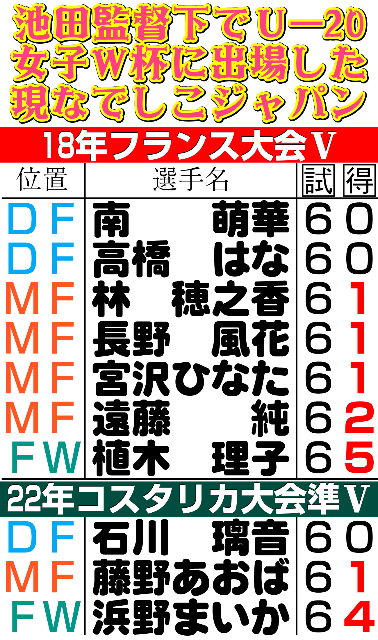 【イラスト】池田監督下でＵ―20女子Ｗ杯に出場した現なでしこジャパン