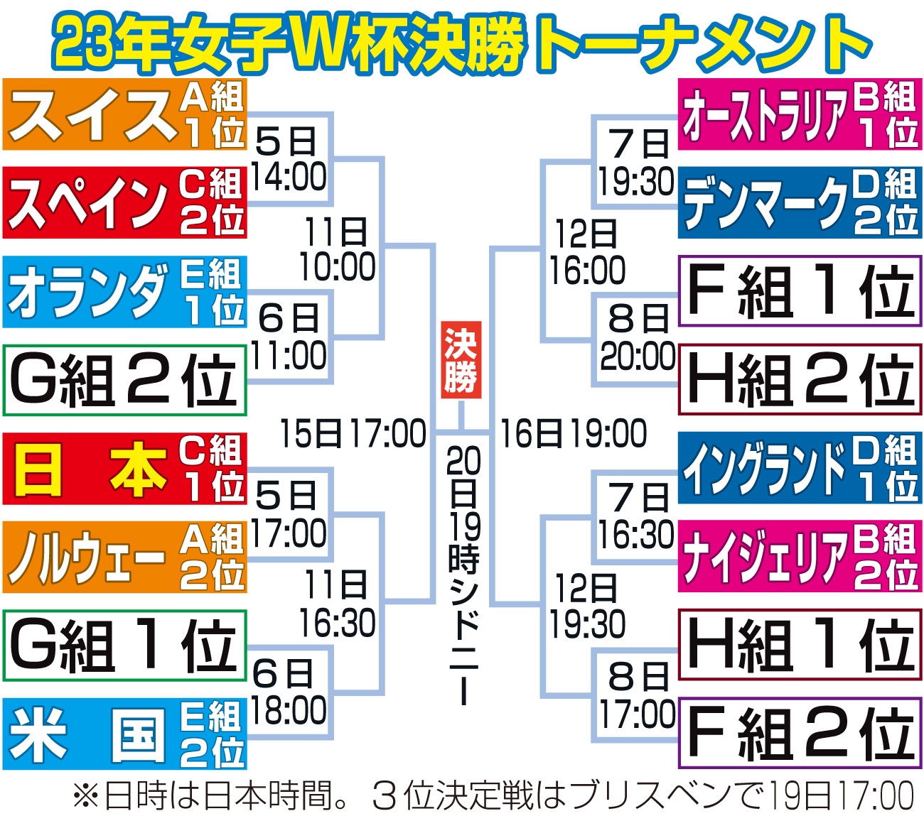 【イラスト】23年女子Ｗ杯決勝トーナメント組み合わせ
