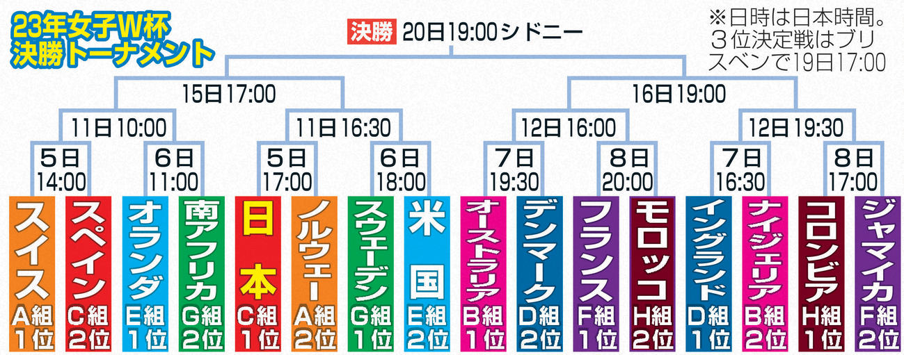 23年女子W杯決勝トーナメント