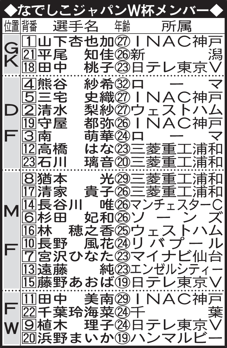 なでしこジャパンＷ杯メンバー