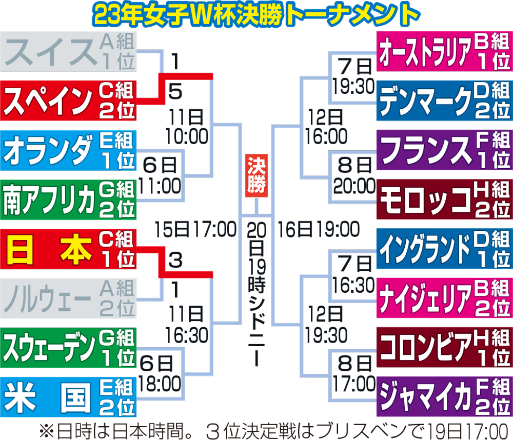 23年女子W杯決勝トーナメント