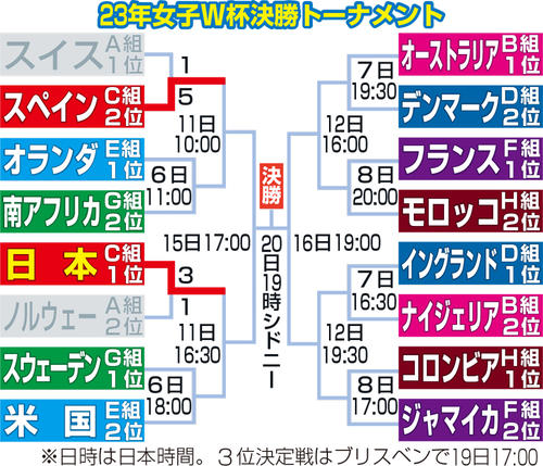 23年女子W杯決勝トーナメント