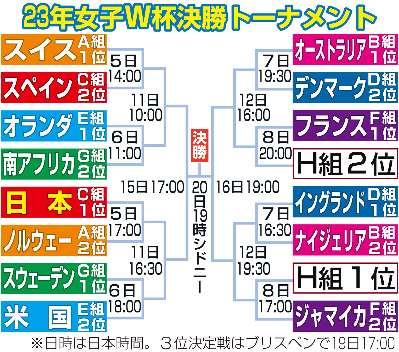 【イラスト】23年女子Ｗ杯決勝トーナメント組み合わせ