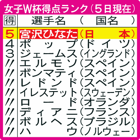 女子W杯得点ランク
