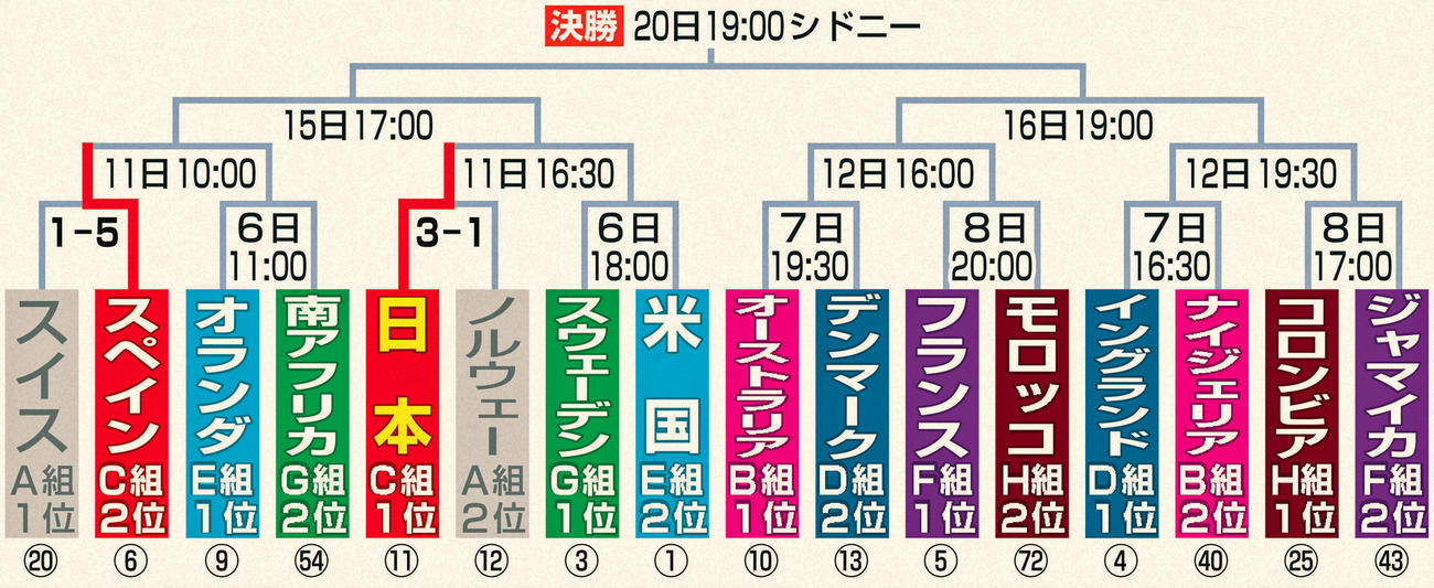 23年女子W杯決勝トーナメント