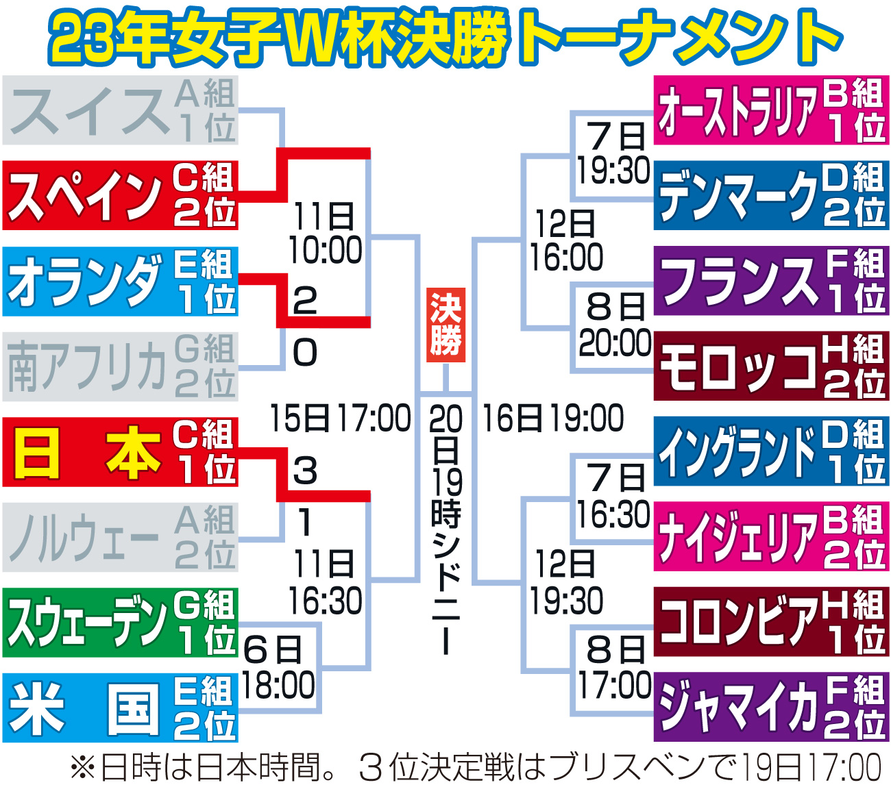 【イラスト】23年女子W杯決勝トーナメント勝ち上がり