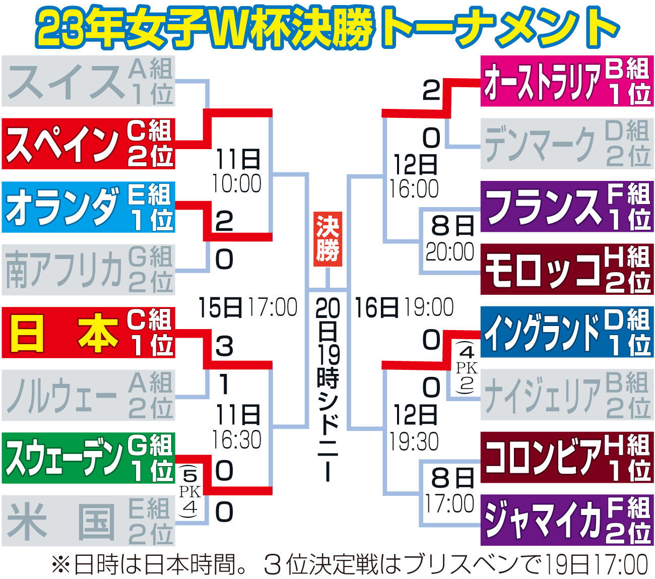 【イラスト】23年女子W杯決勝トーナメント勝ち上がり