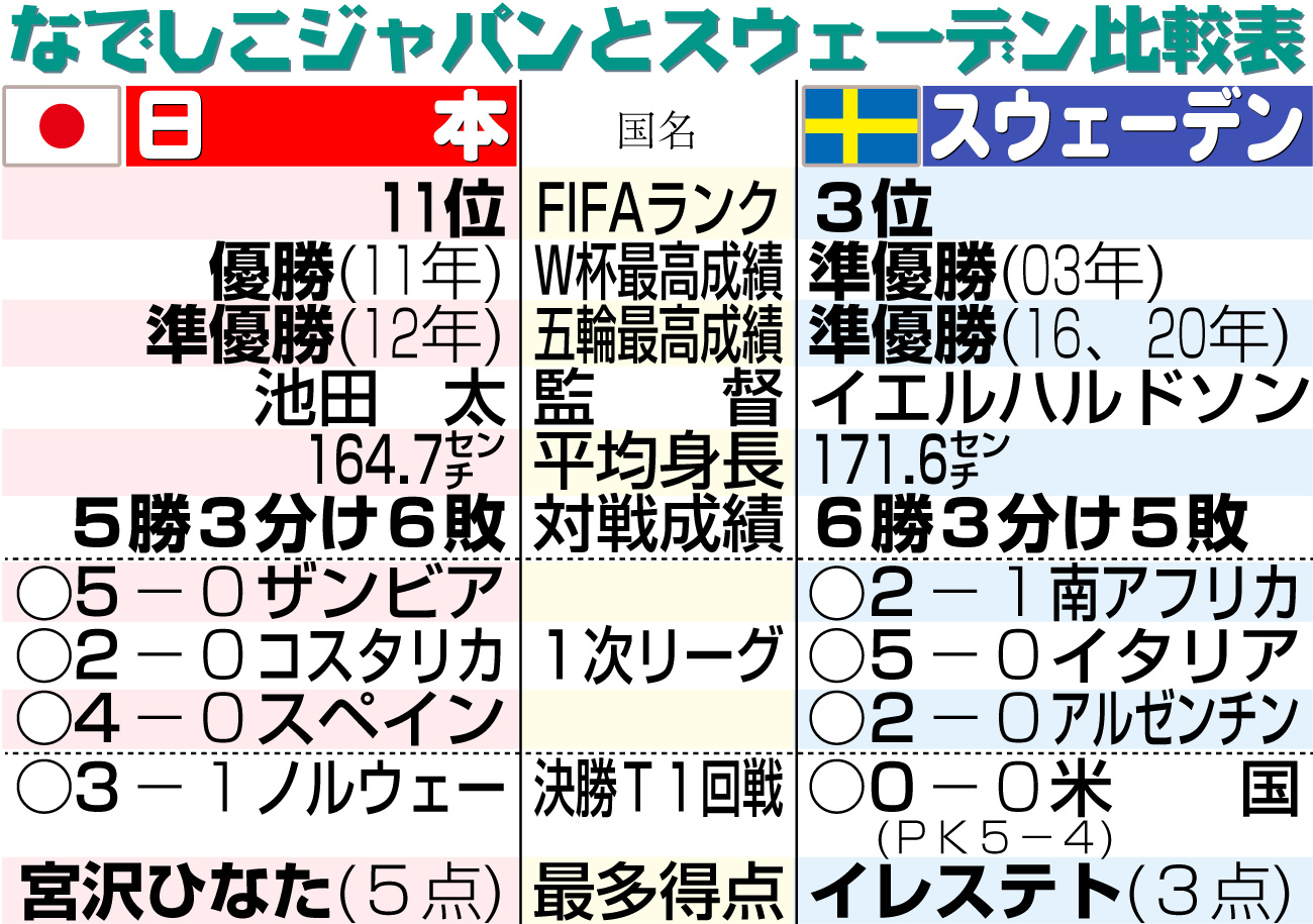 【イラスト】なでしこジャパンとスウェーデン比較表