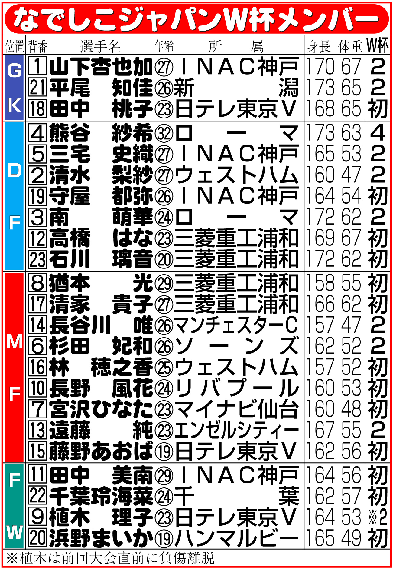 【イラスト】なでしこジャパンW杯メンバー