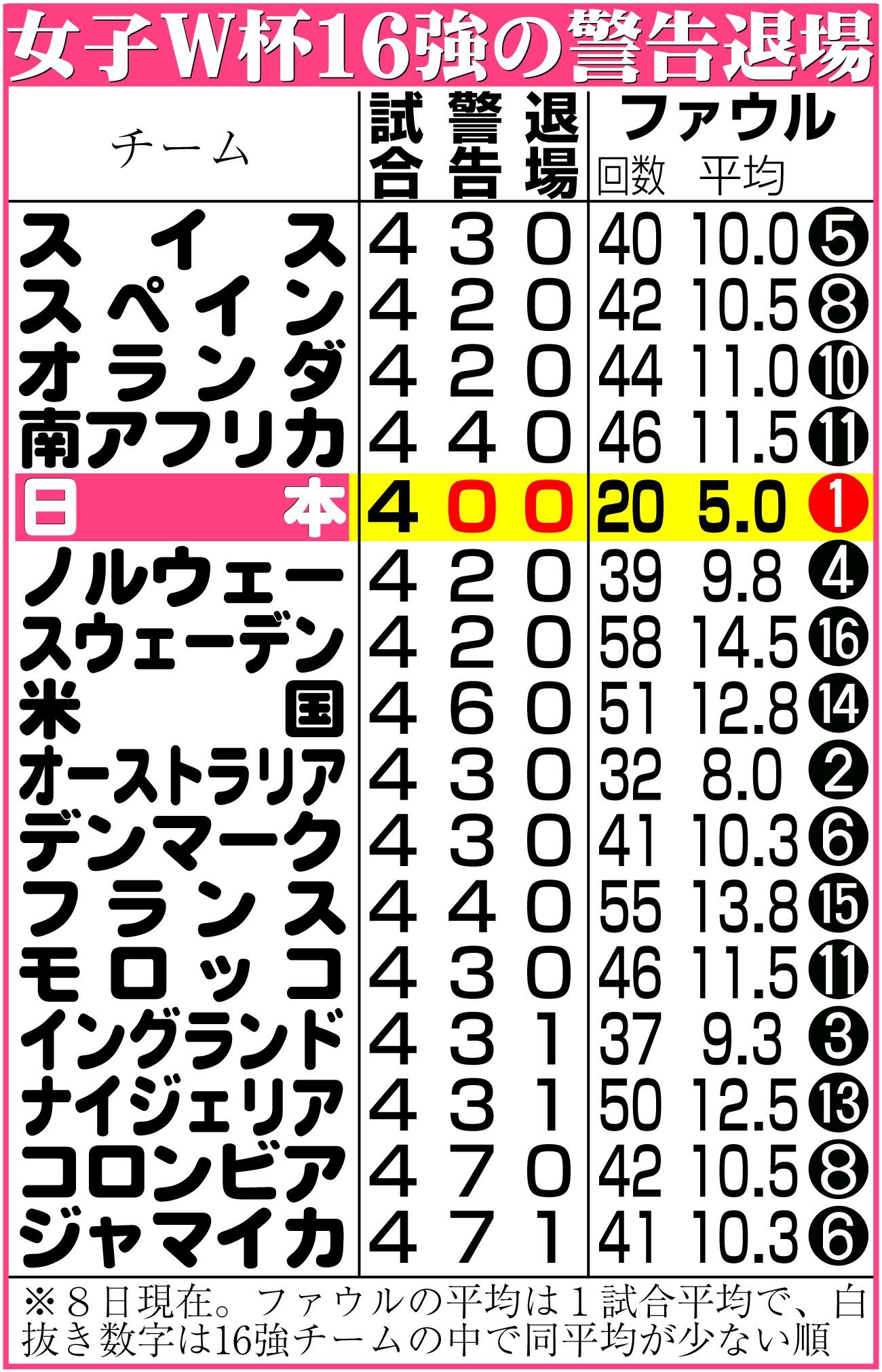 女子W杯16強の警告退場