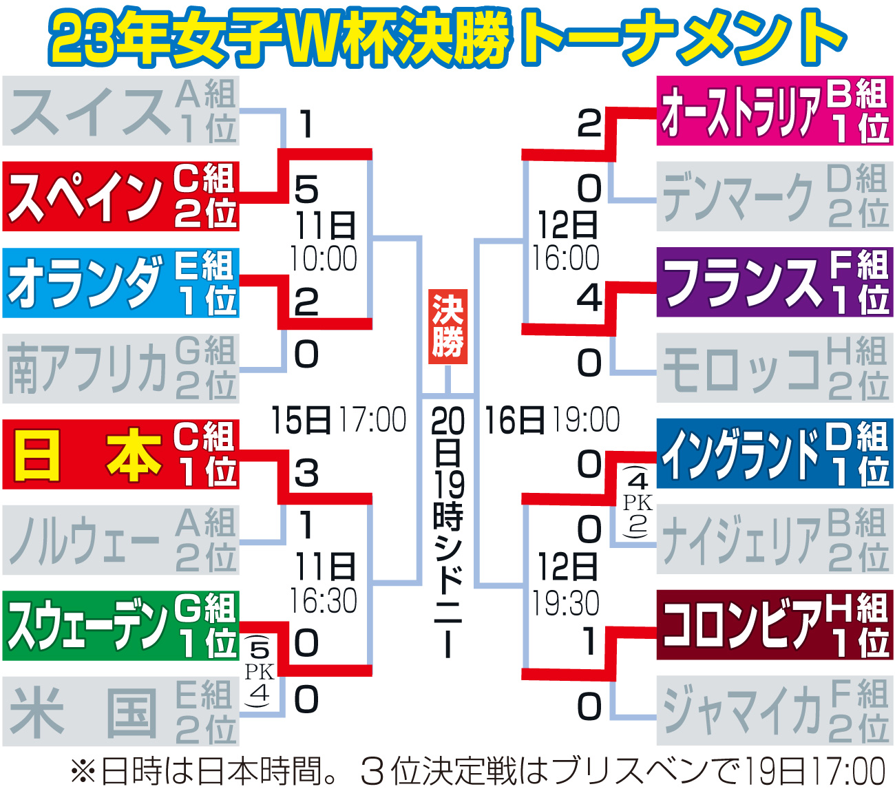 23年女子W杯決勝トーナメント