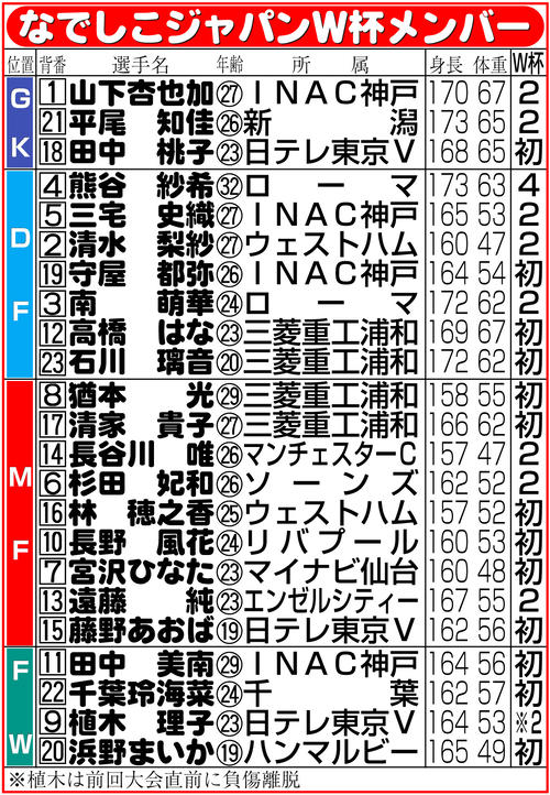 【イラスト】なでしこジャパンW杯メンバー