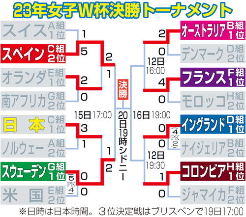 【イラスト】女子W杯決勝トーナメント勝ち上がり