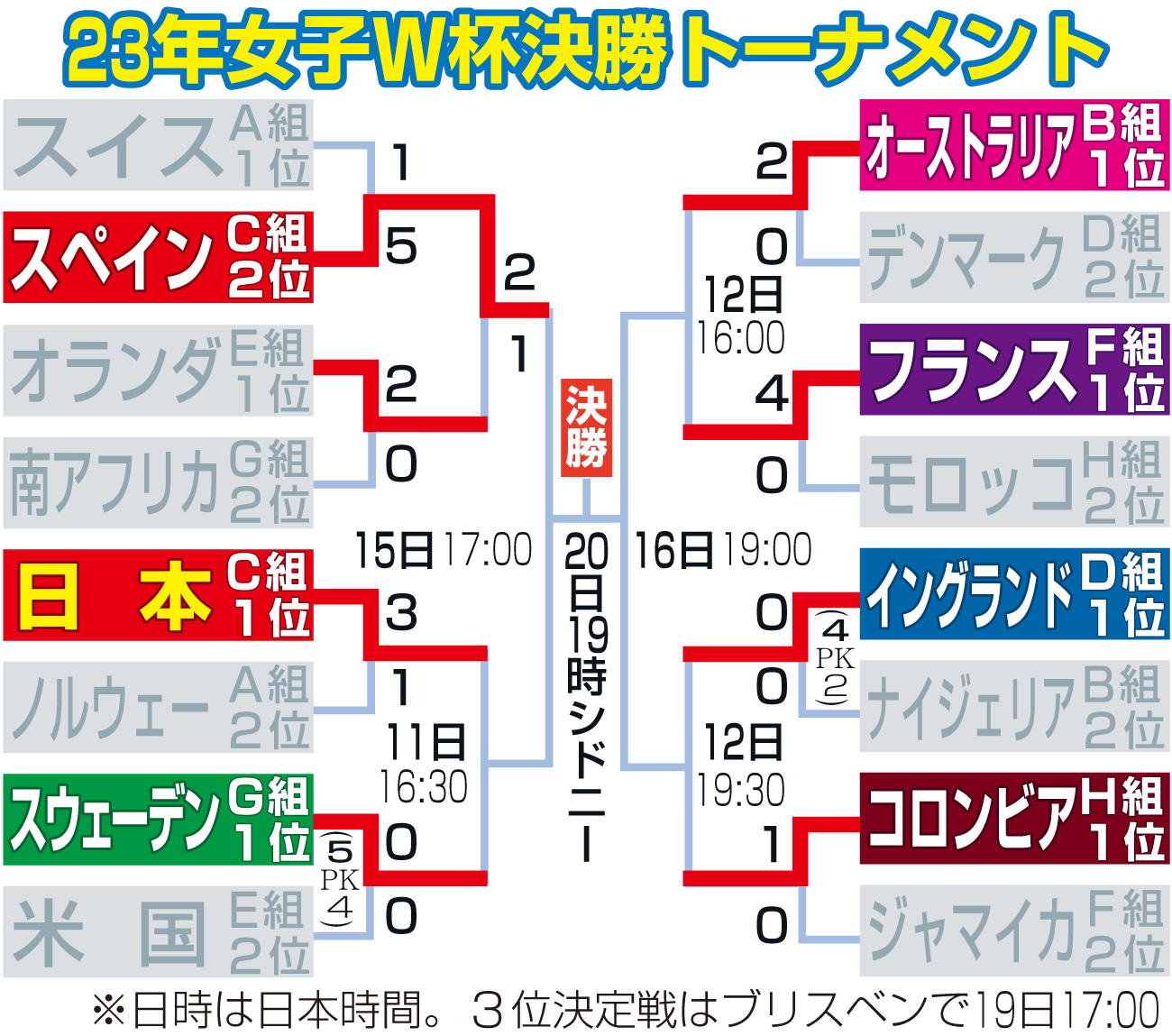 【イラスト】23年女子W杯決勝トーナメント勝ち上がり