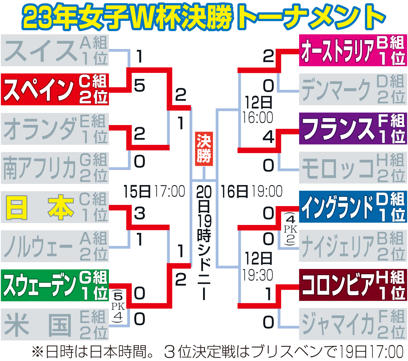 【イラスト】女子W杯決勝トーナメント勝ち上がり