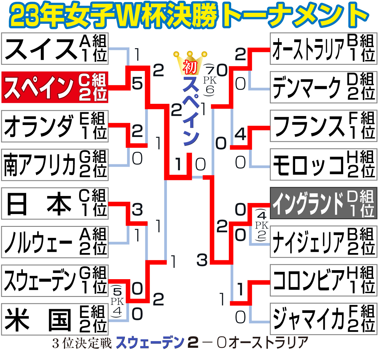 【イラスト】23女子Ｗ杯決勝トーナメント
