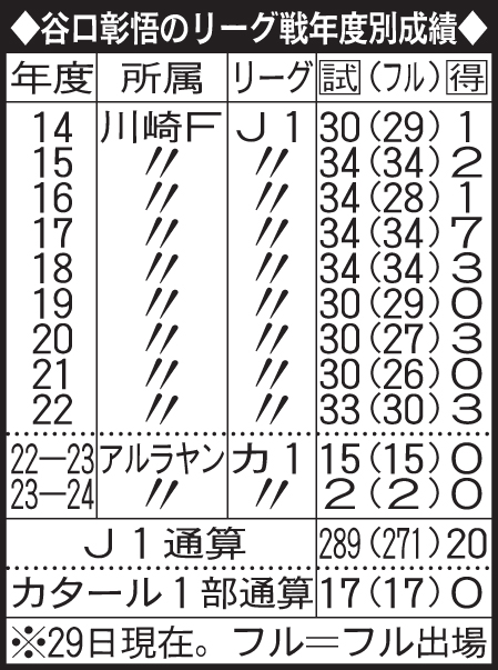 谷口のリーグ戦年度別成績