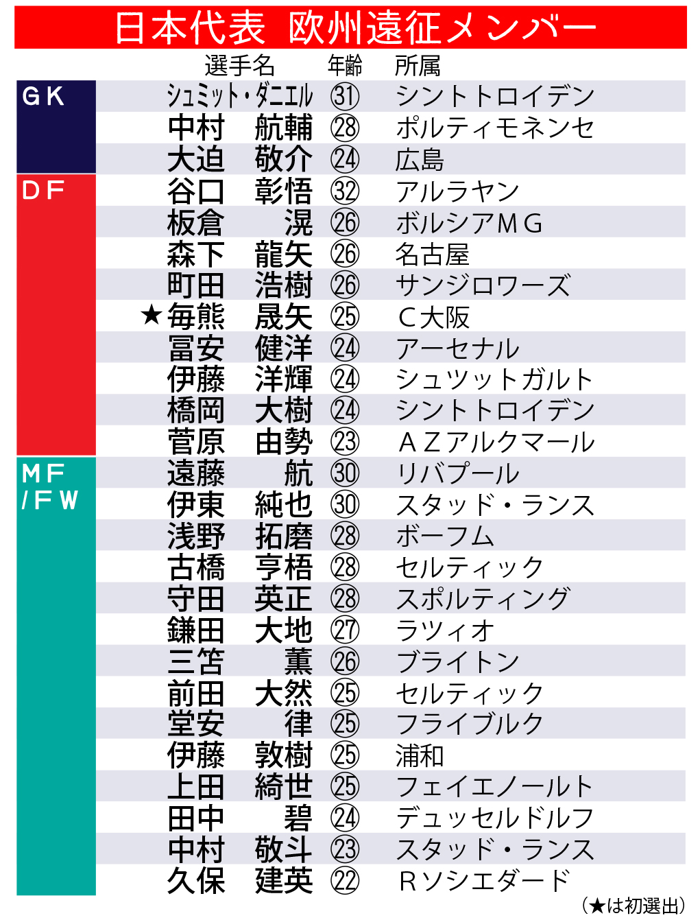 【イラスト】日本代表欧州遠征メンバー