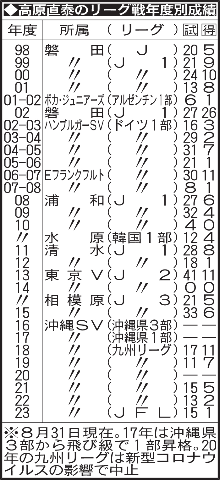 高原直泰のリーグ戦年度別成績