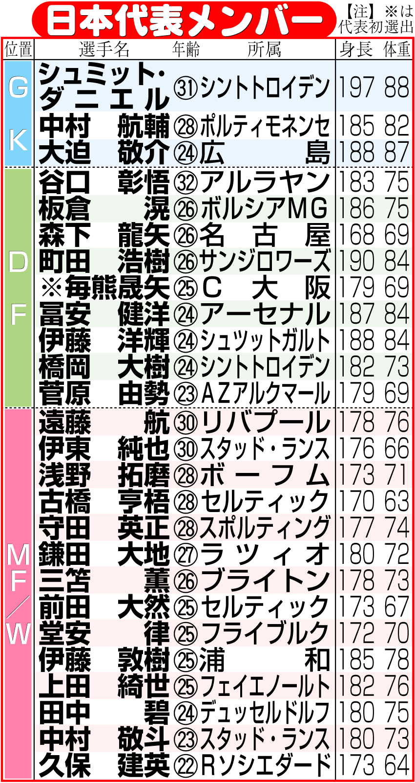 【イラスト】サッカー日本代表メンバー表