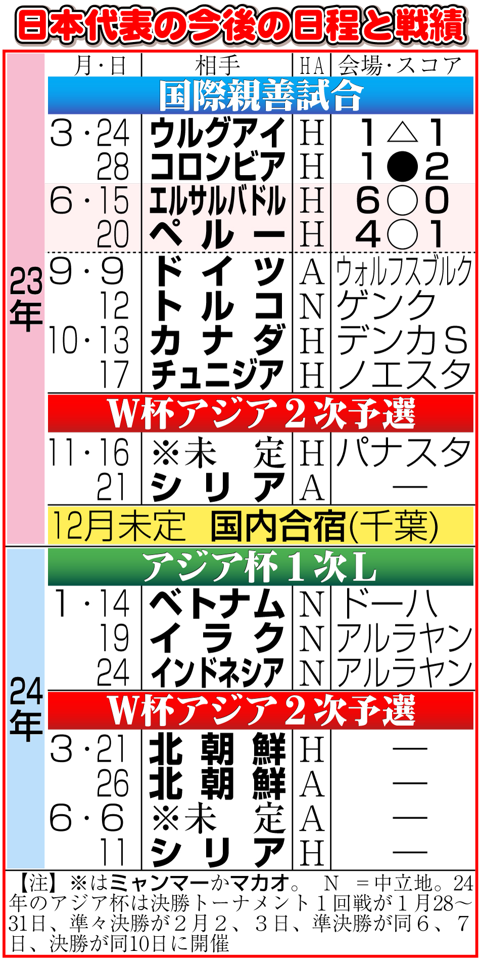 【イラスト】サッカー日本代表の今後の日程と戦績