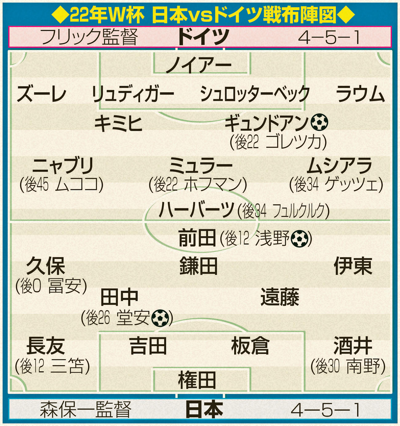 22年W杯日本vsドイツ戦布陣図